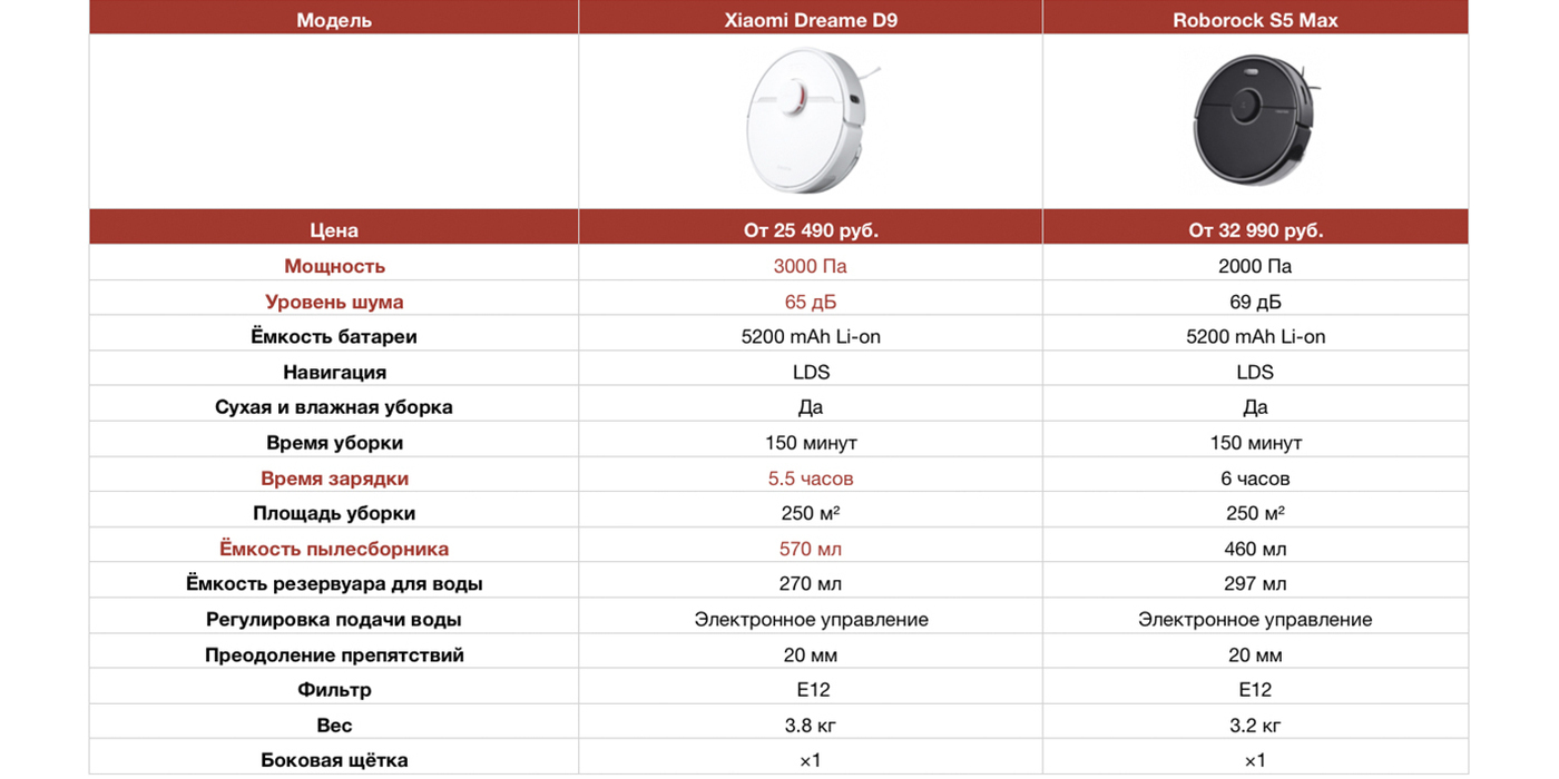 Сравнение Пылесосов Xiaomi Dreame